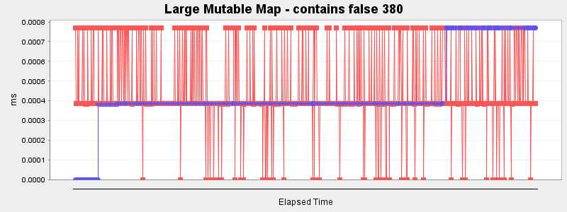 Large Mutable Map - contains false 380